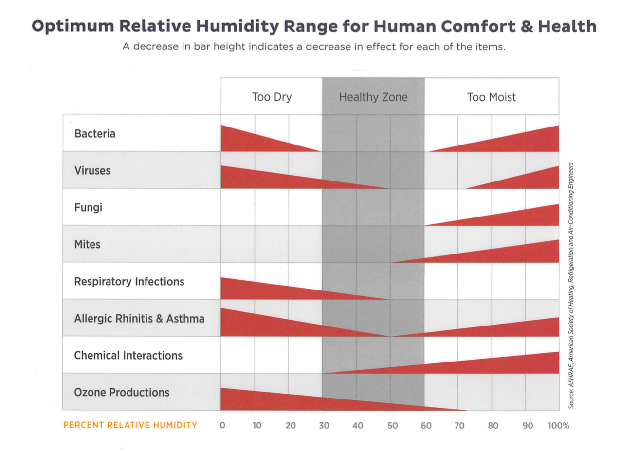 Maintaining the humidity in your home have profound impact on your air quality.